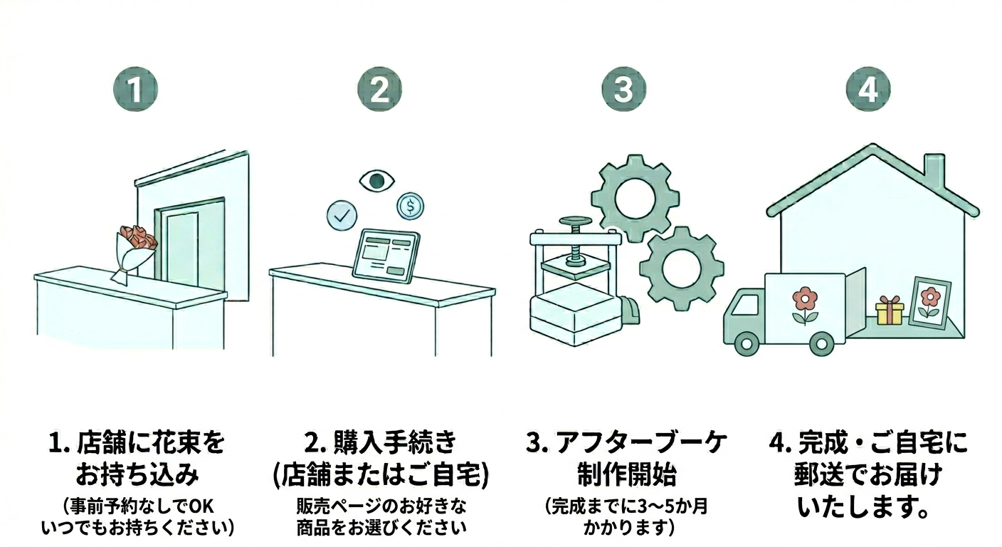 ご注文の流れ（4ステップ）